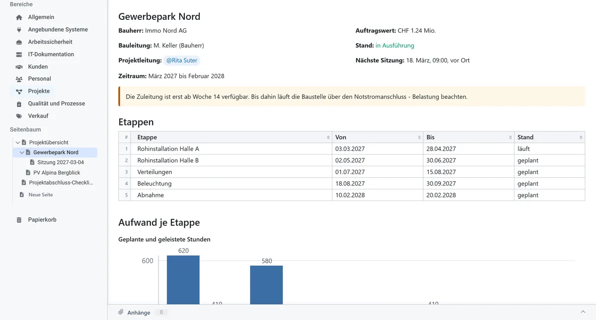 Eine Projektseite in ThurWiki: links Bereiche und Seitenbaum, rechts Stammdaten in zwei Spalten, ein Warnhinweis, eine sortierbare Tabelle mit Etappen und ein Balkendiagramm mit geplanten und geleisteten Stunden.