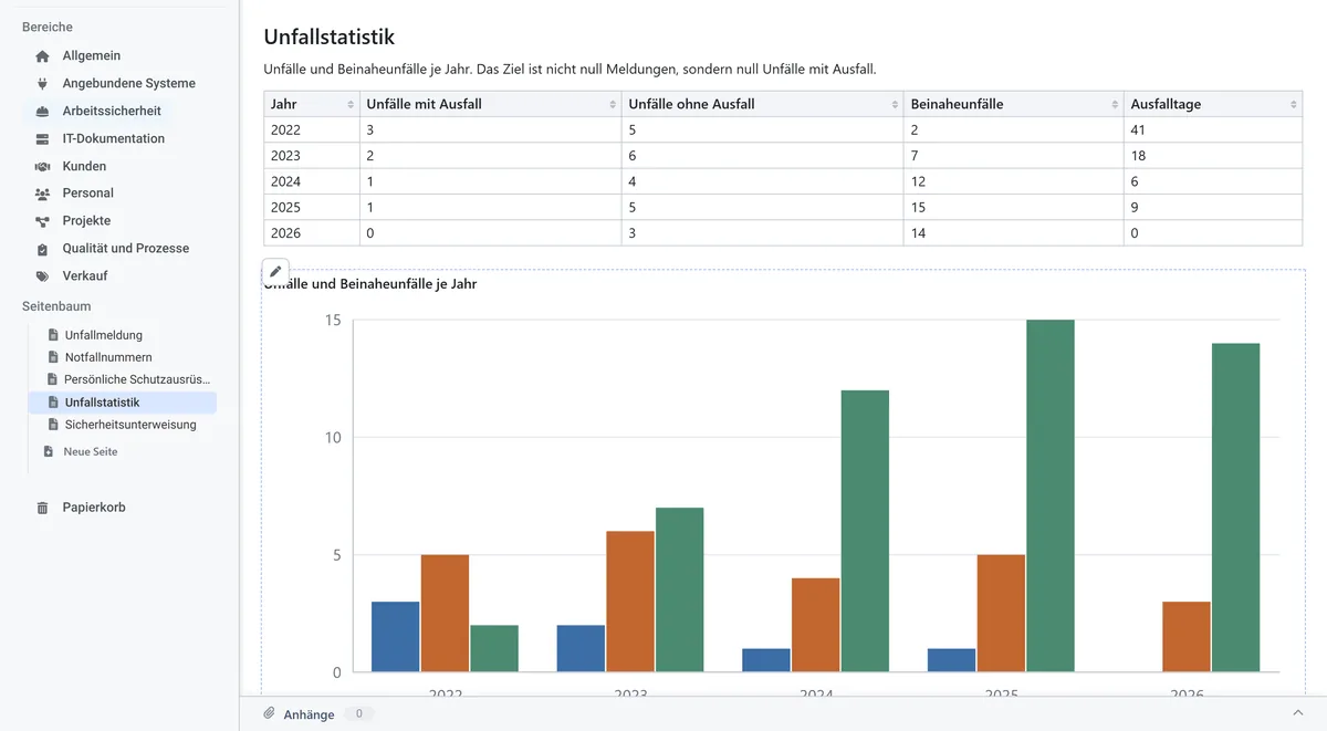 Statistik des Wikis mit Diagramm